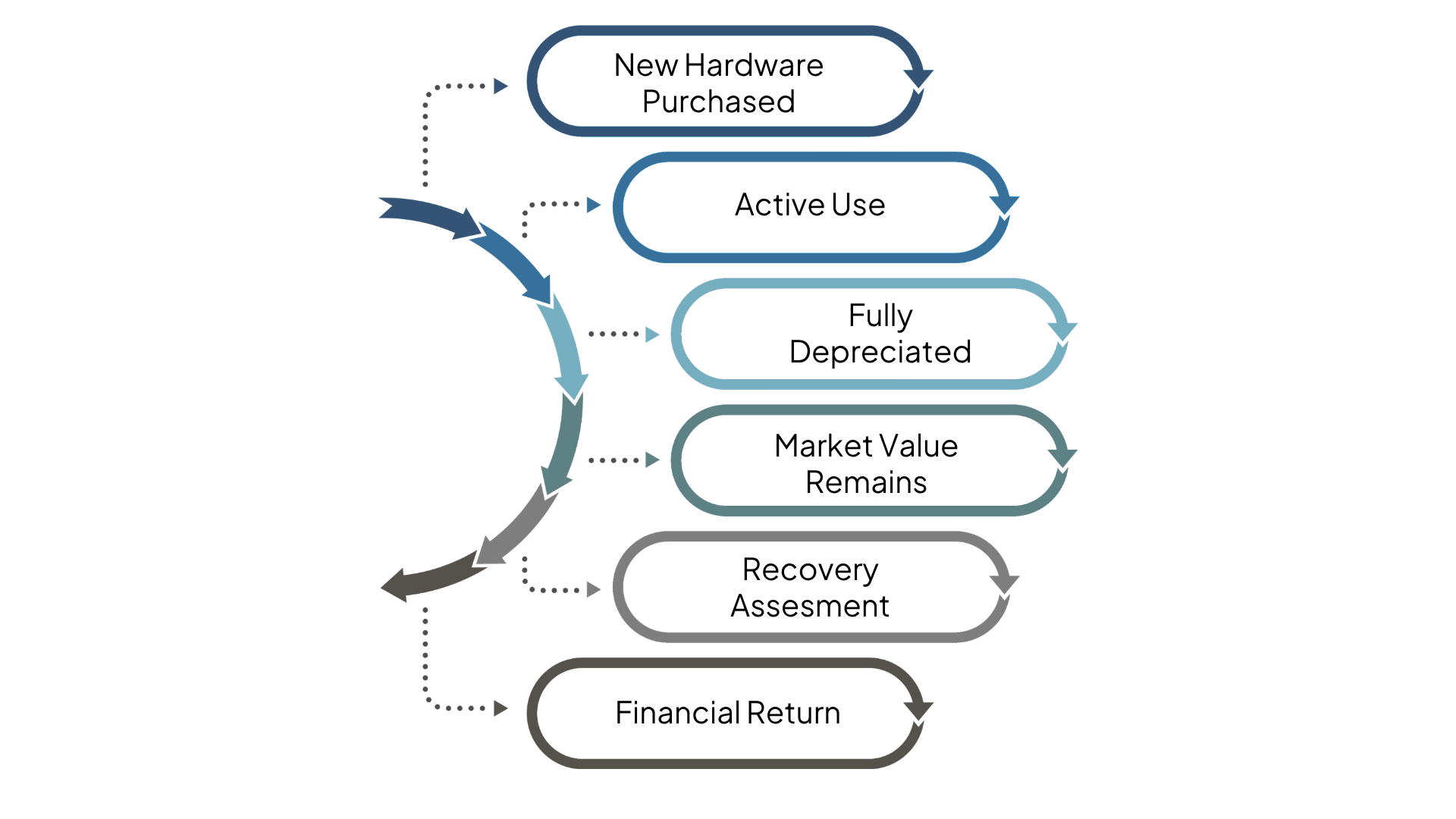 Extended lead times and elevated hardware costs Ongoing (3)