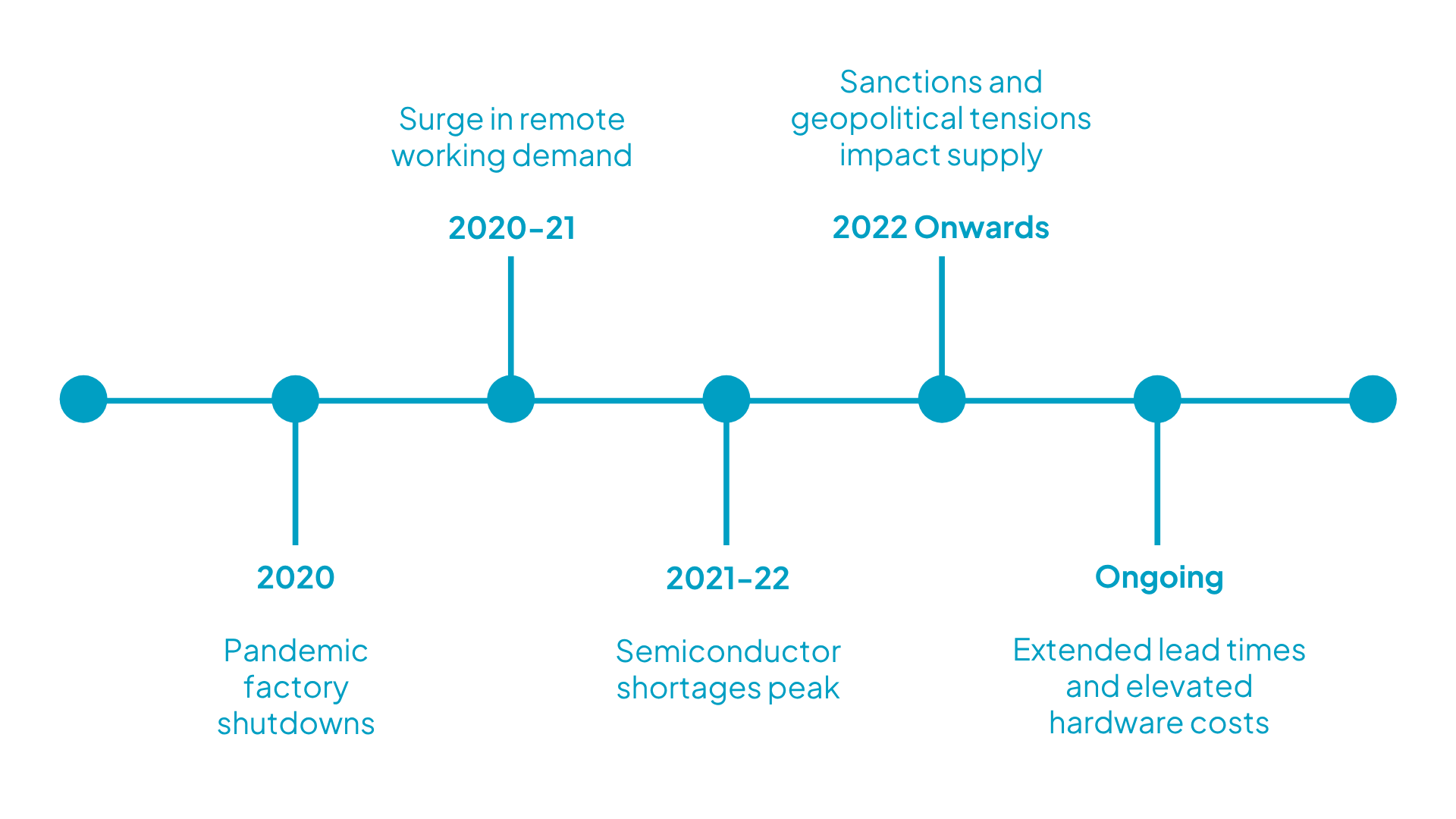 Extended lead times and elevated hardware costs Ongoing