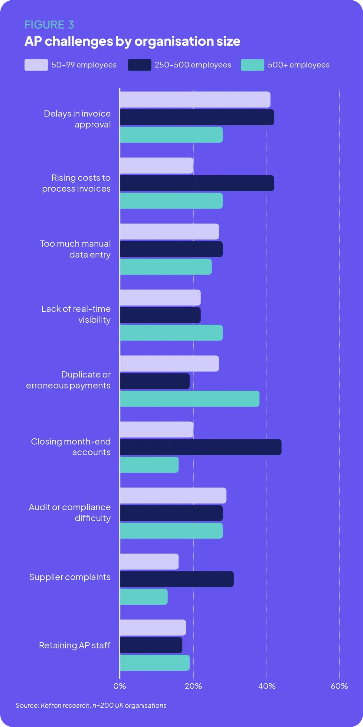 Accounts payable challenges by company size.