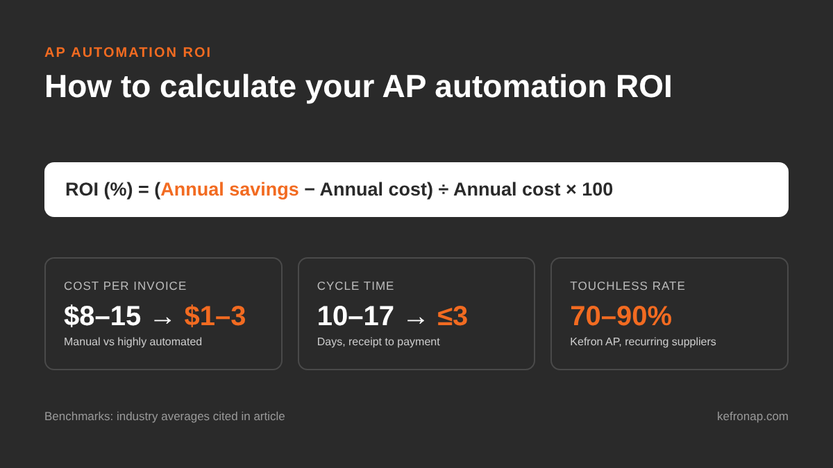 AP automation ROI formula: annual savings minus annual cost, divided by annual cost, multiplied by 100, with benchmarks for cost per invoice, invoice cycle time and Kefron AP touchless processing rate