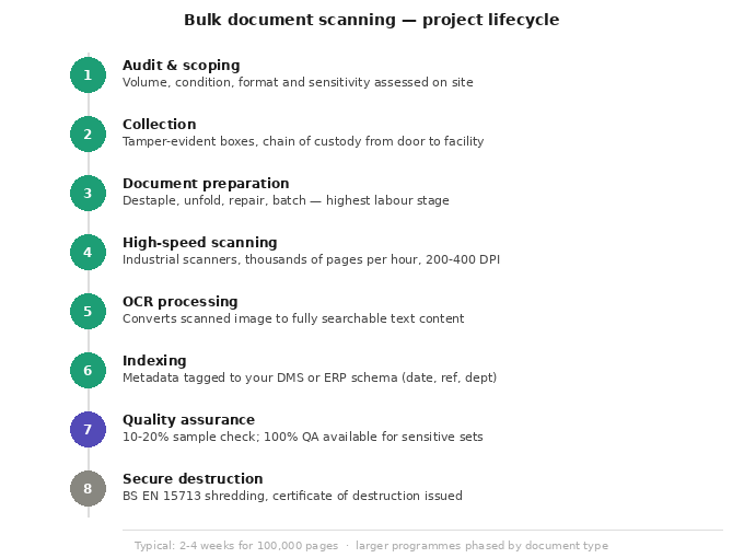 bulk-document-scanning-stages