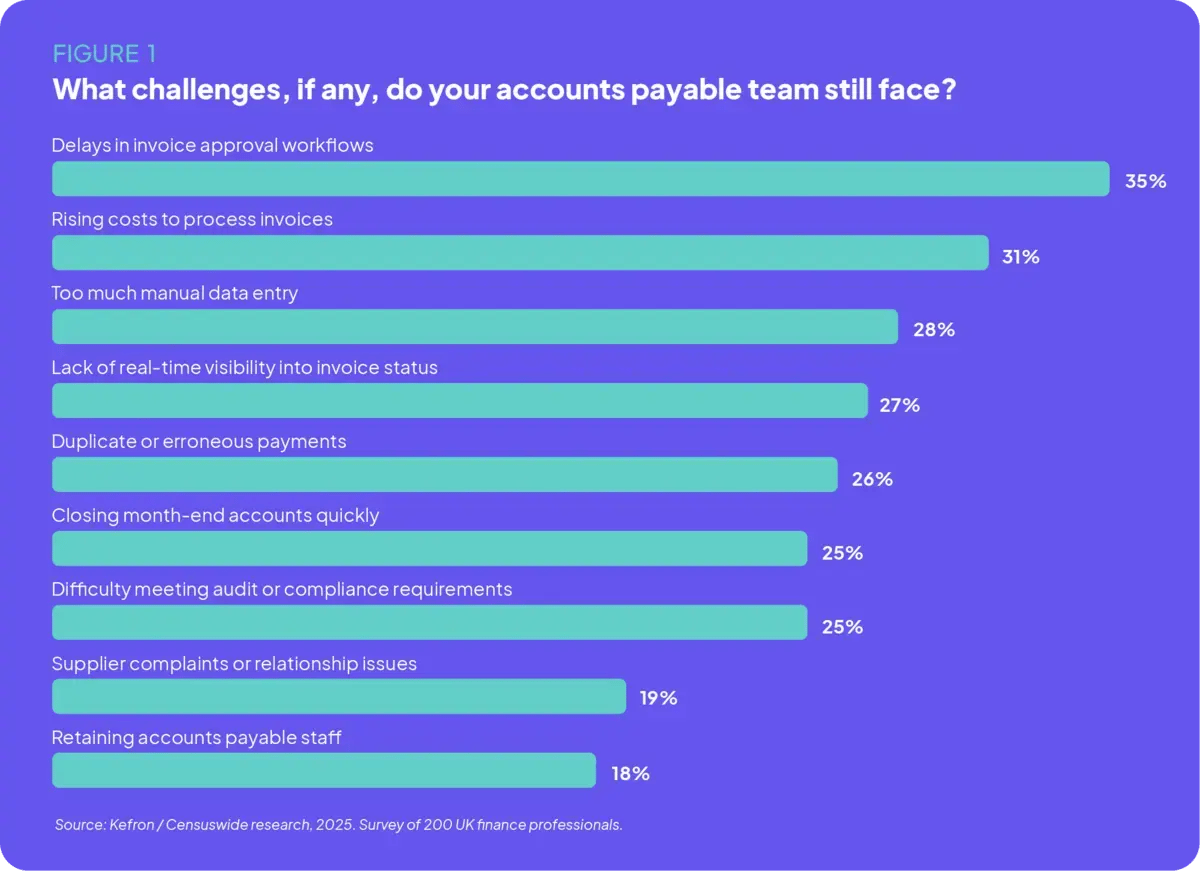  Accounts payable challenges including invoice approval delays, rising invoice processing costs and manual invoice data entry.