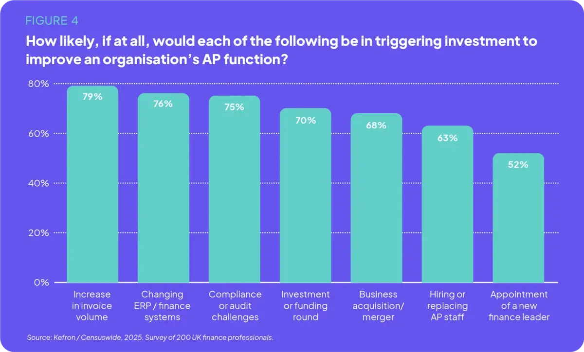 Factors driving investment in accounts payable automation.