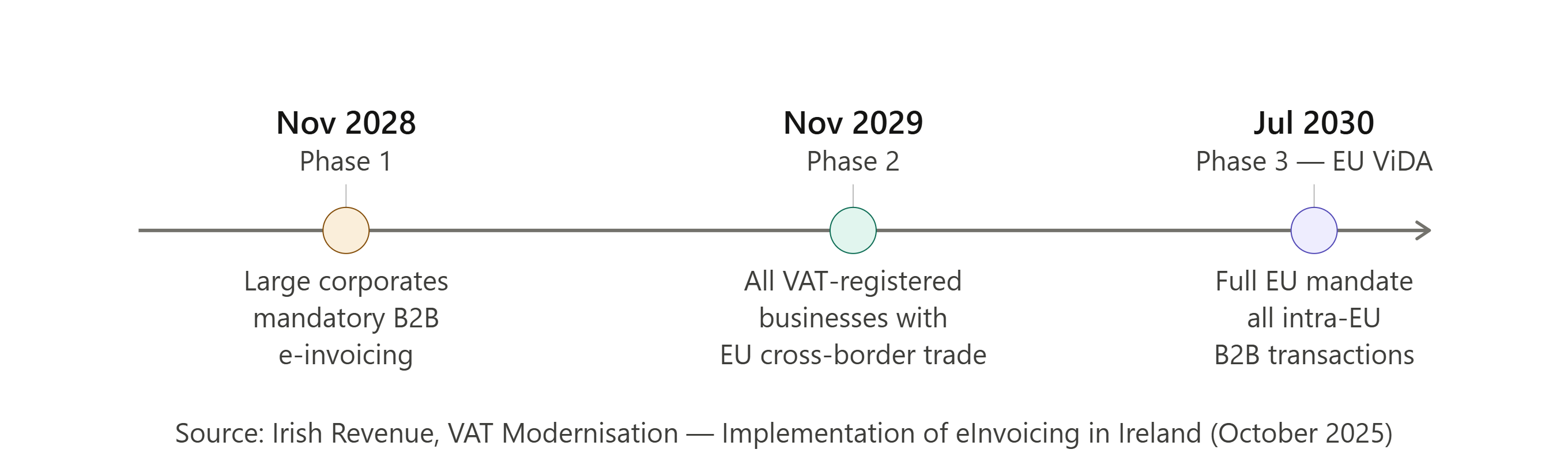 Timeline of Ireland's mandatory e-invoicing rollout: Phase 1 November 2028 for large corporates, Phase 2 November 2029 for all VAT-registered businesses with EU trade, Phase 3 July 2030 for full EU ViDA compliance