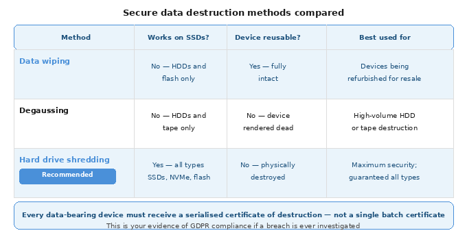 it-asset-disposal-data-destruction-methods