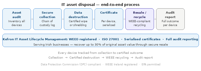it-asset-disposal-process