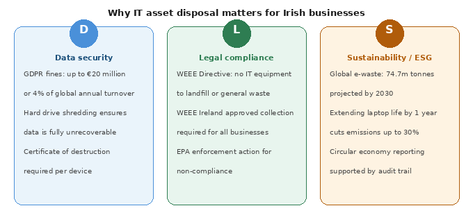 it-asset-disposal-three-pillars