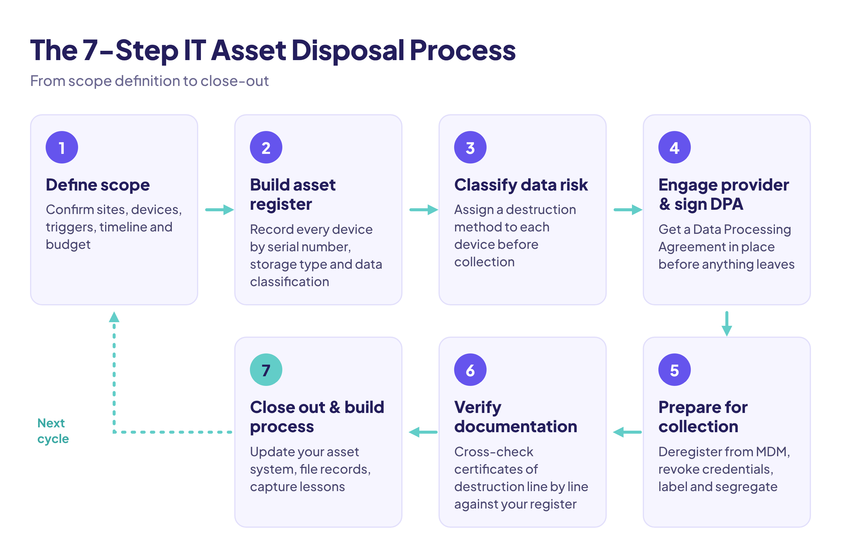 A process flow diagram showing the 7 steps from scope definition to close-out works well here. The table above can serve as the brief for your designer.