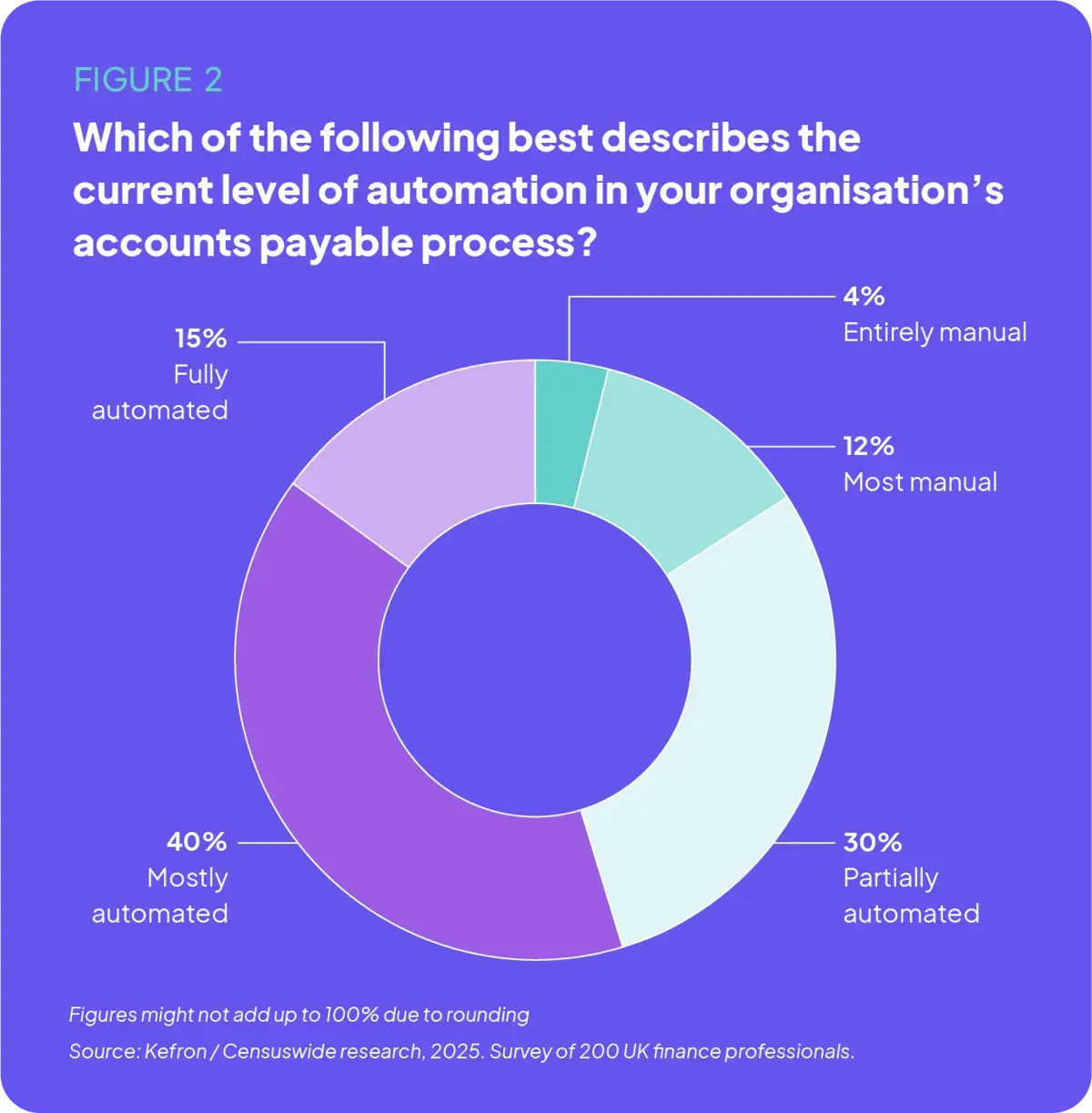 Current level of automation within accounts payable processes.