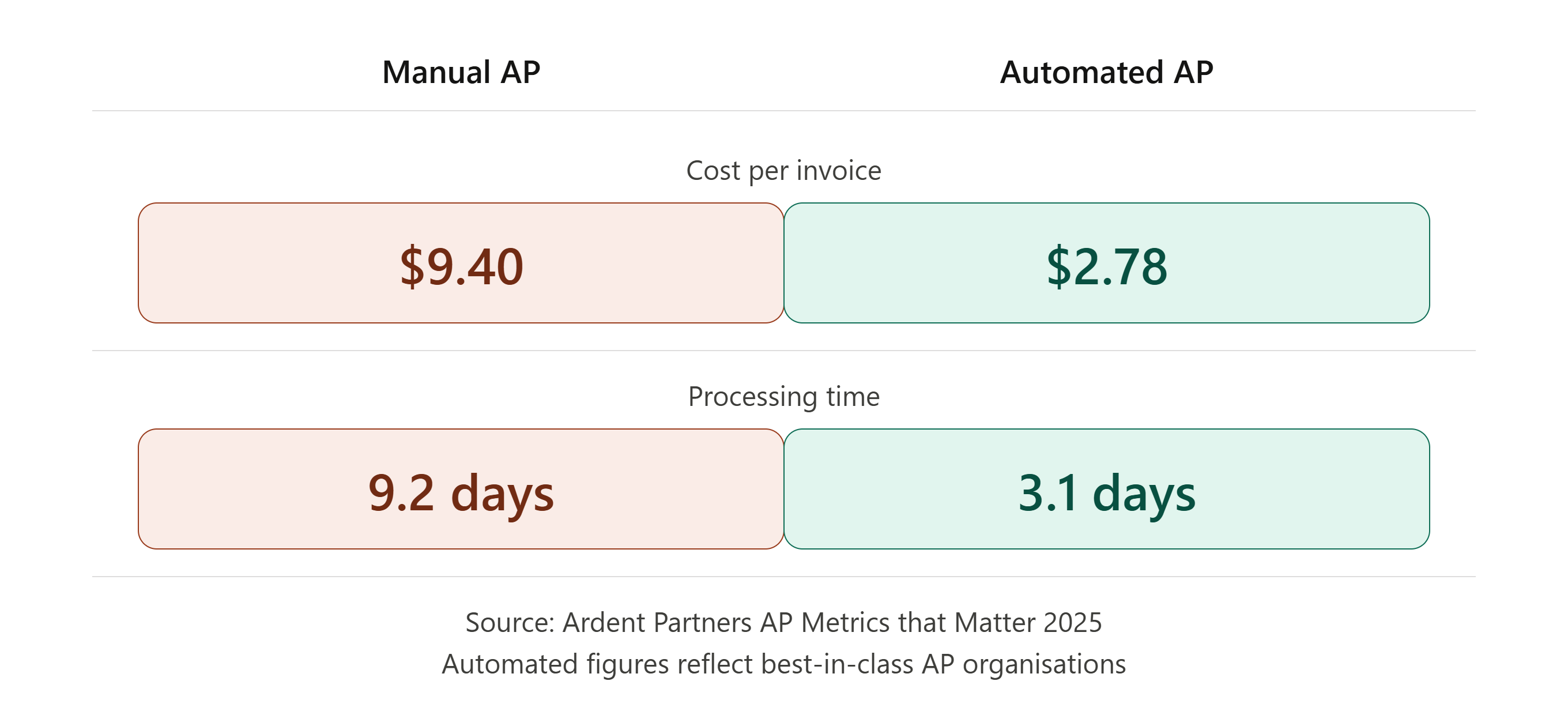 Comparison of manual AP versus automated AP showing cost per invoice drops from $9.40 to $2.78 and processing time falls from 9.2 days to 3.1 days, according to Ardent Partners 2025