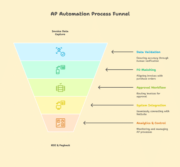 A funnel diagram illustrating the AP automation process stages: invoice data capture at the top, followed by data validation, PO matching, approval workflow, system integration, and analytics and control at the base, representing ROI and payback.