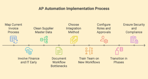 A visual timeline of the AP automation implementation process showing eight steps: map current invoice process, involve finance and IT early, clean supplier master data, document workflow bottlenecks, choose integration method, train team on new workflows, configure roles and approvals, transition in phases, and ensure security and compliance.