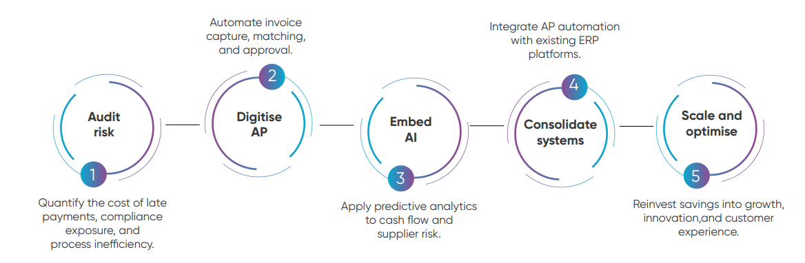 Five-step roadmap for transforming retail invoice processing, starting with auditing risk, digitising accounts payable, embedding AI, consolidating systems and scaling for optimisation.