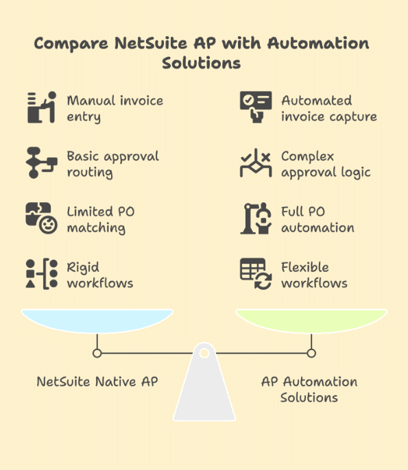 A balance scale comparison between NetSuite Native AP and AP Automation Solutions. NetSuite shows manual invoice entry, basic approval routing, limited PO matching, and rigid workflows, while AP automation features include automated invoice capture, complex approval logic, full PO automation, and flexible workflows.