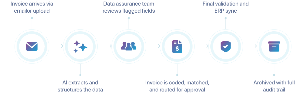 Visual workflow of automated NetSuite invoice processing showing invoice intake, AI extraction, human validation only when needed, coding and approval routing, ERP sync, and final archiving with full audit trail.