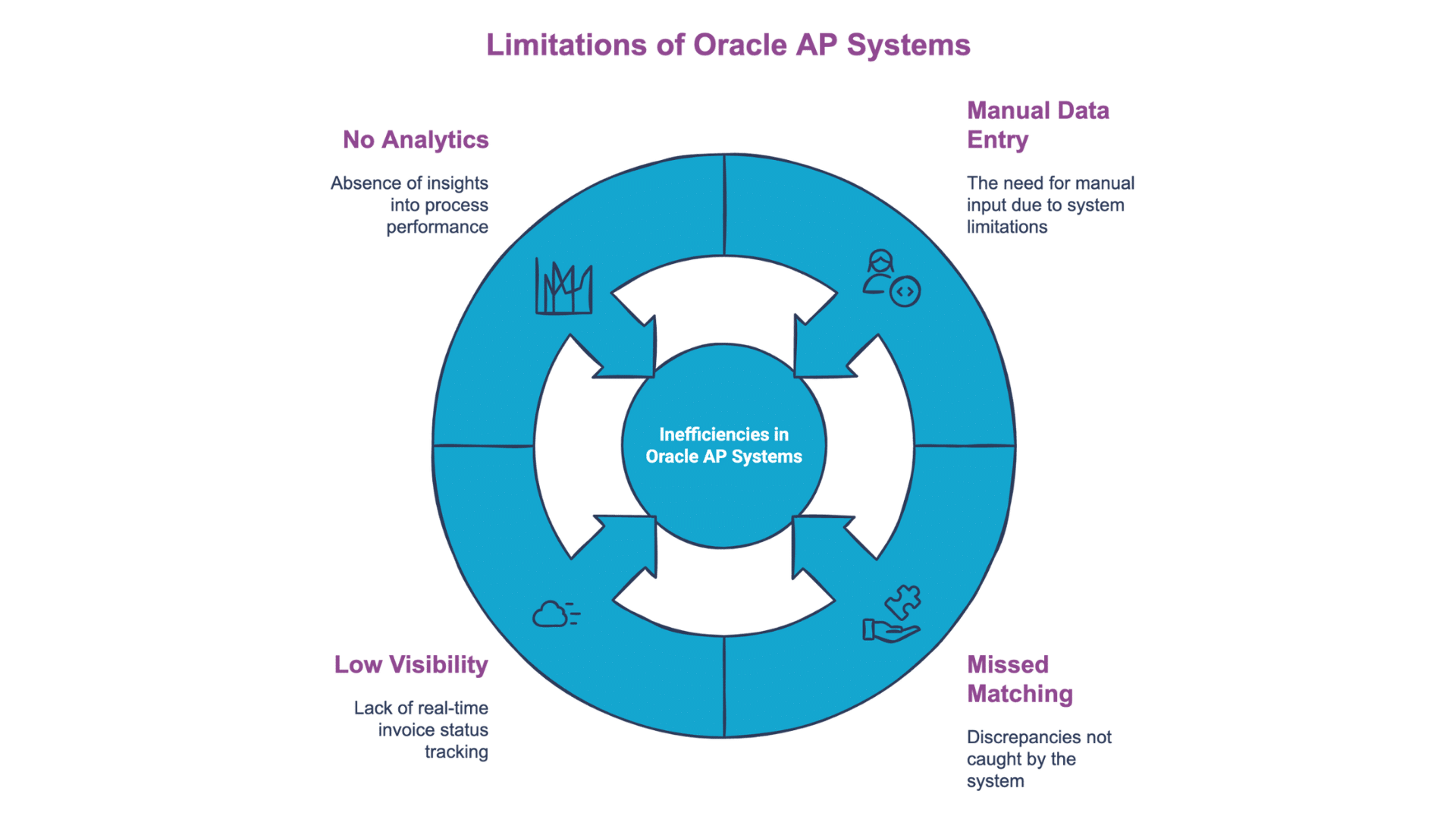 Measured outcomes of Oracle AP automation showing 96 percent reduction in invoice processing time, 100 percent paperless workflows and 9 days to implement automation.
