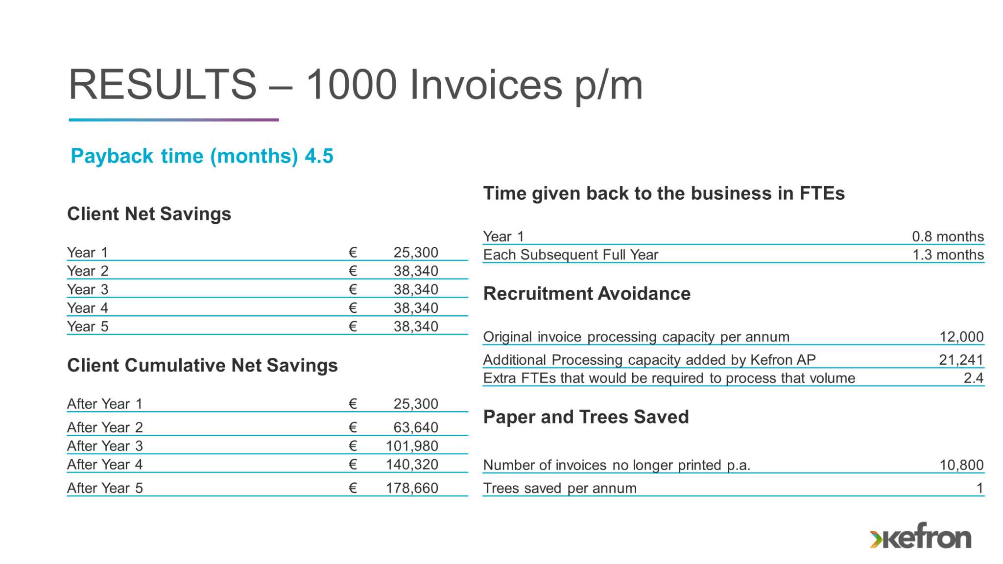 Kefron AP Automation ROI 
