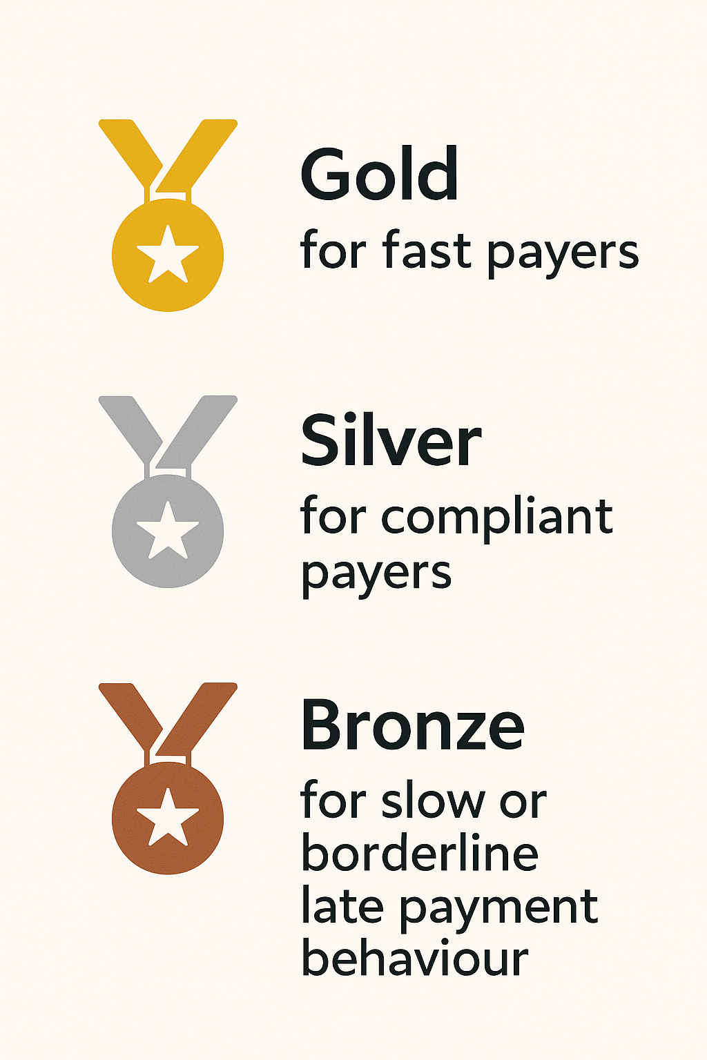 Visual ranking of overdue payment performance showing Gold for fast payers, Silver for compliant payers, and Bronze for slow or borderline overdue payment behaviour.