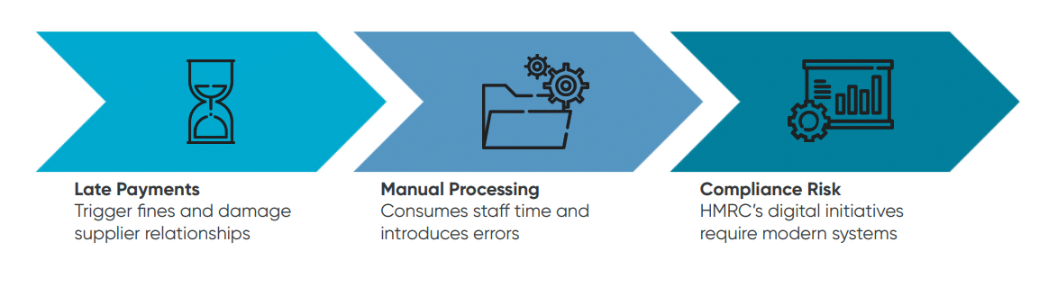 Graphic showing key challenges of manual retail invoice processing, including late payments, manual workloads and compliance risk due to HMRC digital requirements.