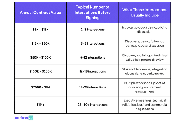 Table showing typical number of interactions in AI projects based on annual contract value, ranging from 2–3 interactions for $5K–$15K deals to 25–40+ interactions for $1M+ enterprise agreements, including stages like demos, workshops, and technical validation.